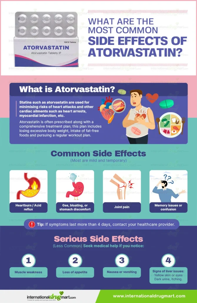 What are the most common Side effects of atorvastatin in a webp image