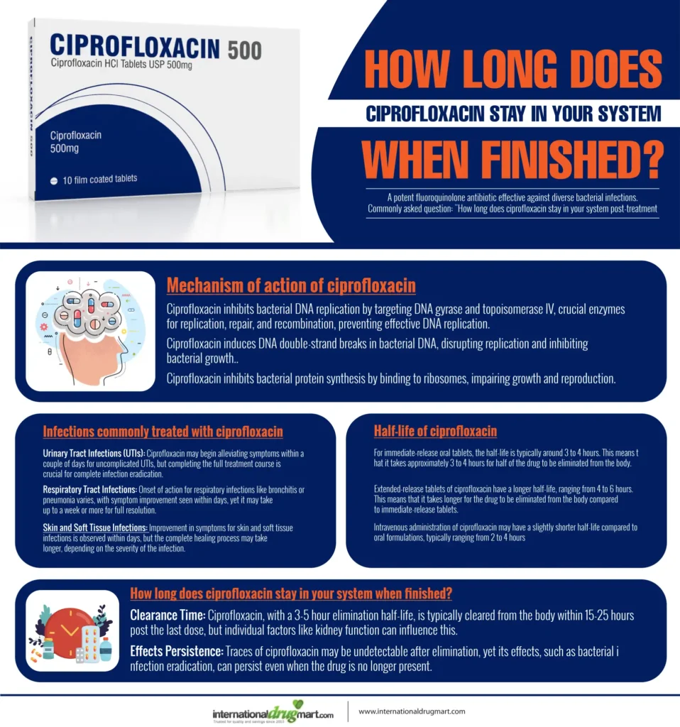 HOW-LONG-DOES-CIPROFLOXACIN-STAY-IN-YOUR-SYSTEM-WHEN-FINISHED-INFOGRAPHIC