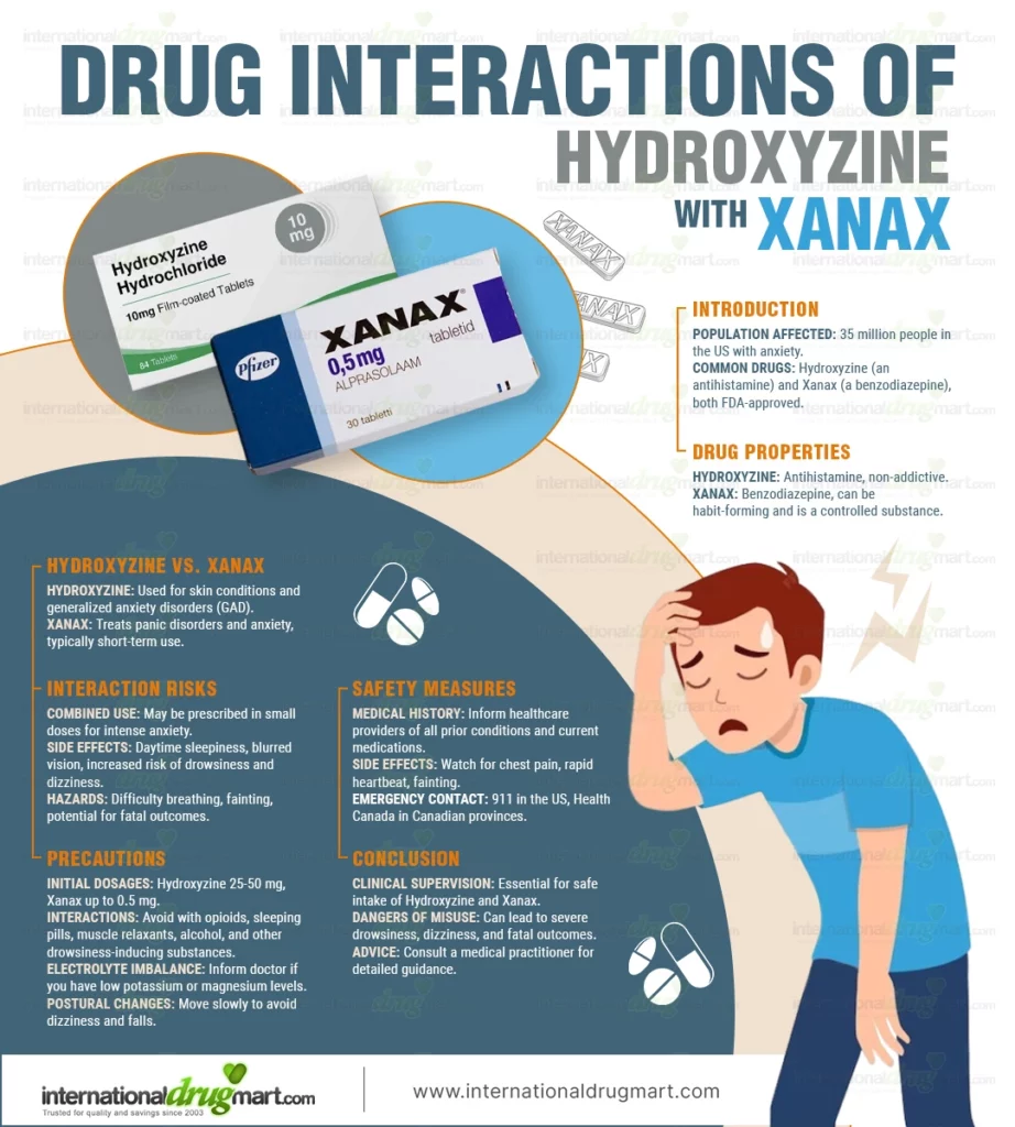 Infographic explanation of DRUG INTERACTIONS OF HYDROXYZINE WITH XANAX