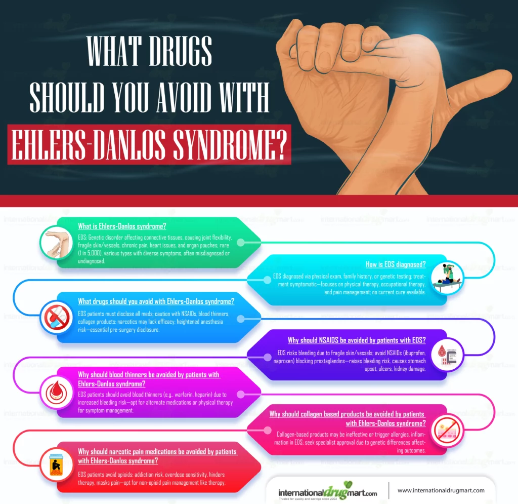 Infographic explanation of WHAT DRUGS SHOULD YOU AVOID WITH EHLERS DANLOS SYNDROME