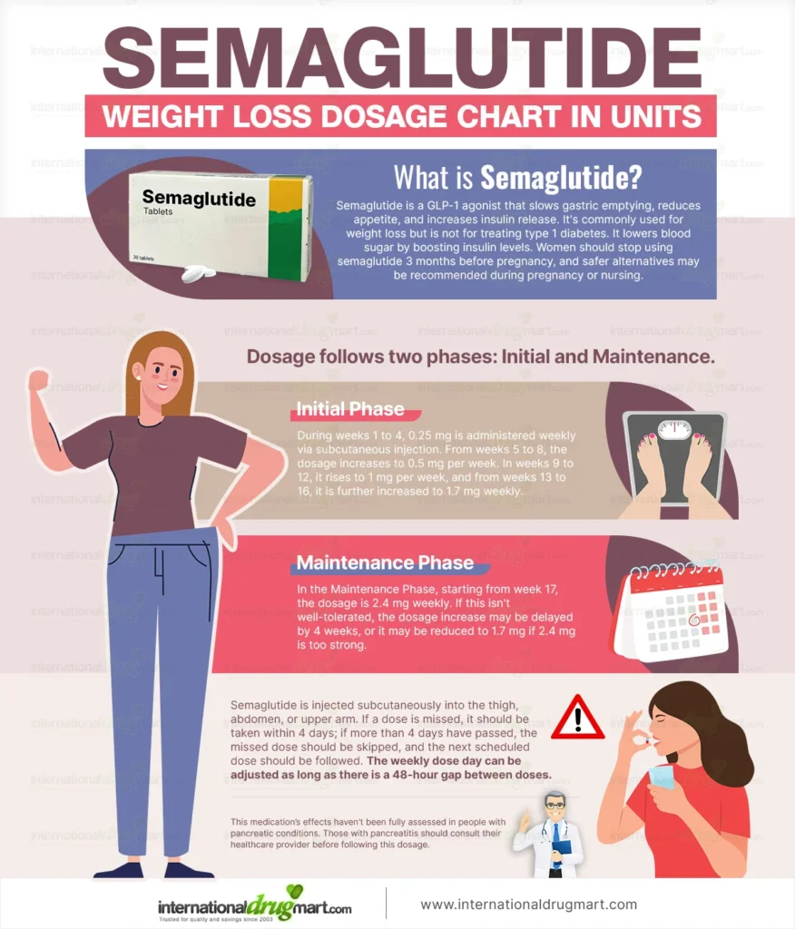 Semaglutide-weight-loss-dosage-chart-in-units in a webp image