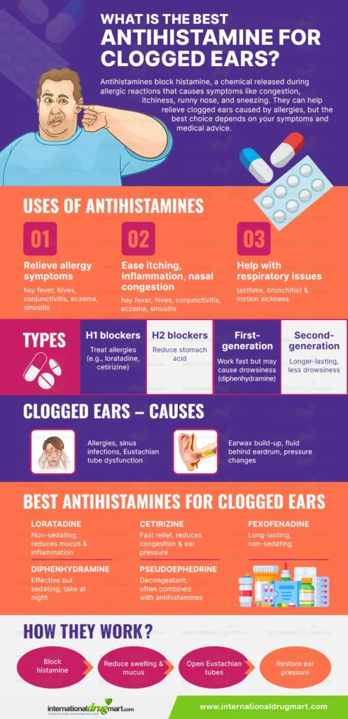What-is-the-best-antihistamine-for-clogged-ears in a webp image