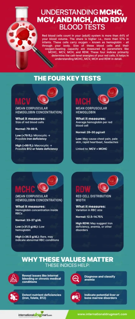 understanding mchc, mcv, and mch, and rdw blood tests in a webp image