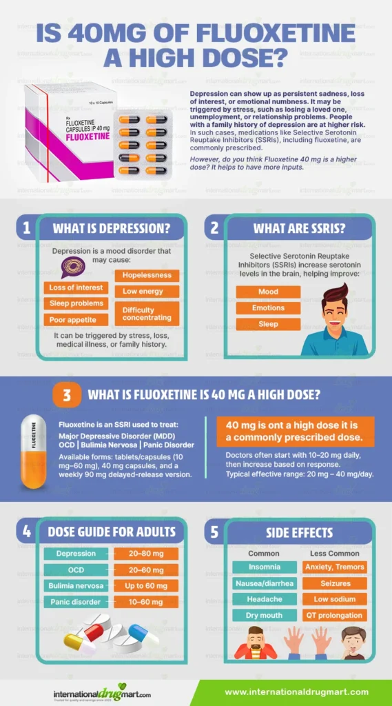 is 40mg of fluoxetine a high dose in a webp image