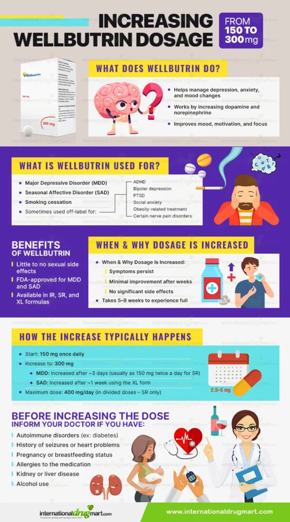 increasing wellbutrin dosage from 150 to 300 in a webp image
