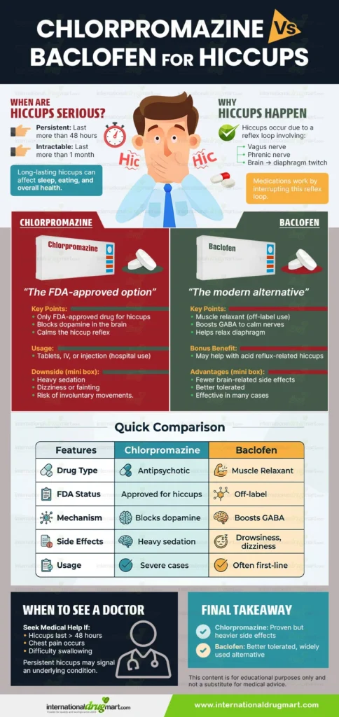 chlorpromazine vs baclofen for hiccups in a webp image