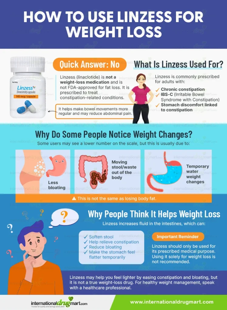 How To Use Linzess For Weight Loss in a webp image